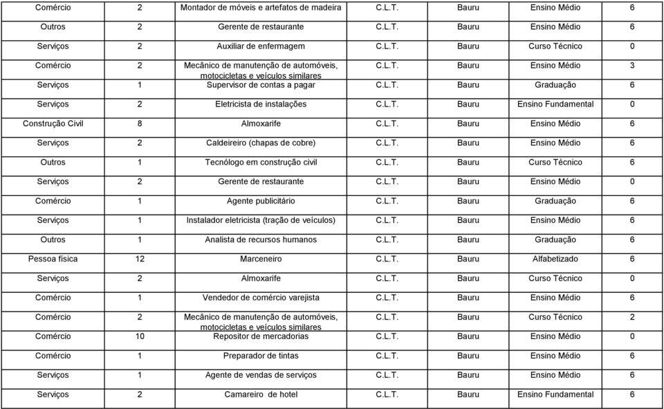 L.T. Bauru Ensino Médio 6 Serviços 2 Caldeireiro (chapas de cobre) C.L.T. Bauru Ensino Médio 6 Outros 1 Tecnólogo em construção civil C.L.T. Bauru Curso Técnico 6 Serviços 2 Gerente de restaurante C.