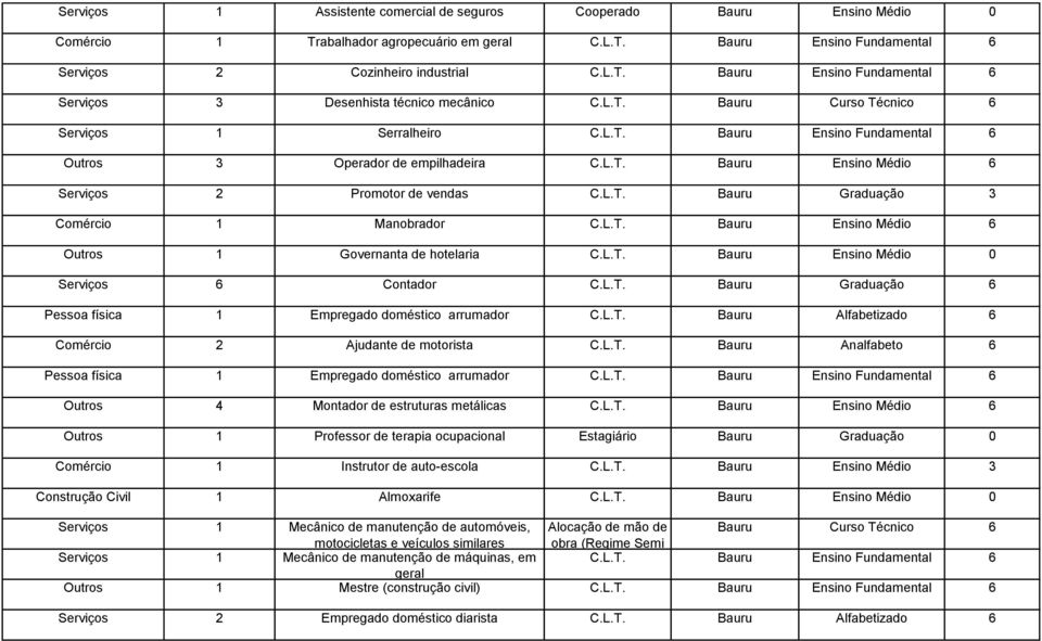 L.T. Bauru Ensino Médio 6 Outros 1 Governanta de hotelaria C.L.T. Bauru Ensino Médio 0 Serviços 6 Contador C.L.T. Bauru Graduação 6 Pessoa física 1 Empregado doméstico arrumador C.L.T. Bauru Alfabetizado 6 Comércio 2 Ajudante de motorista C.