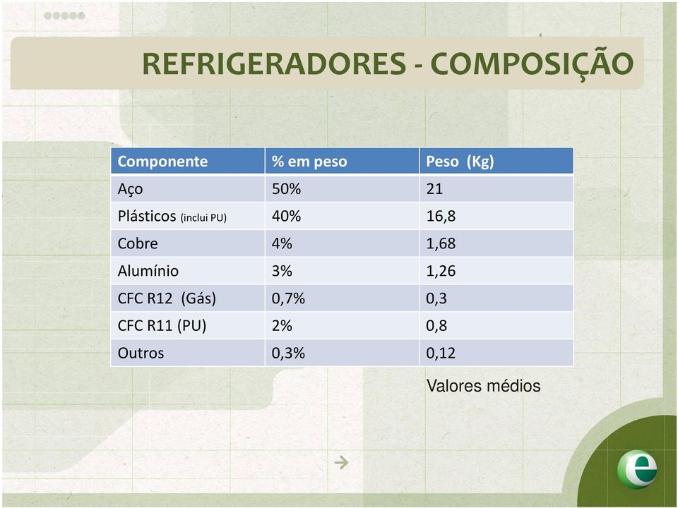 Cobre 4% 1,68 Alumínio 3% 1,26 CFC R12 (Gás) 0,7%