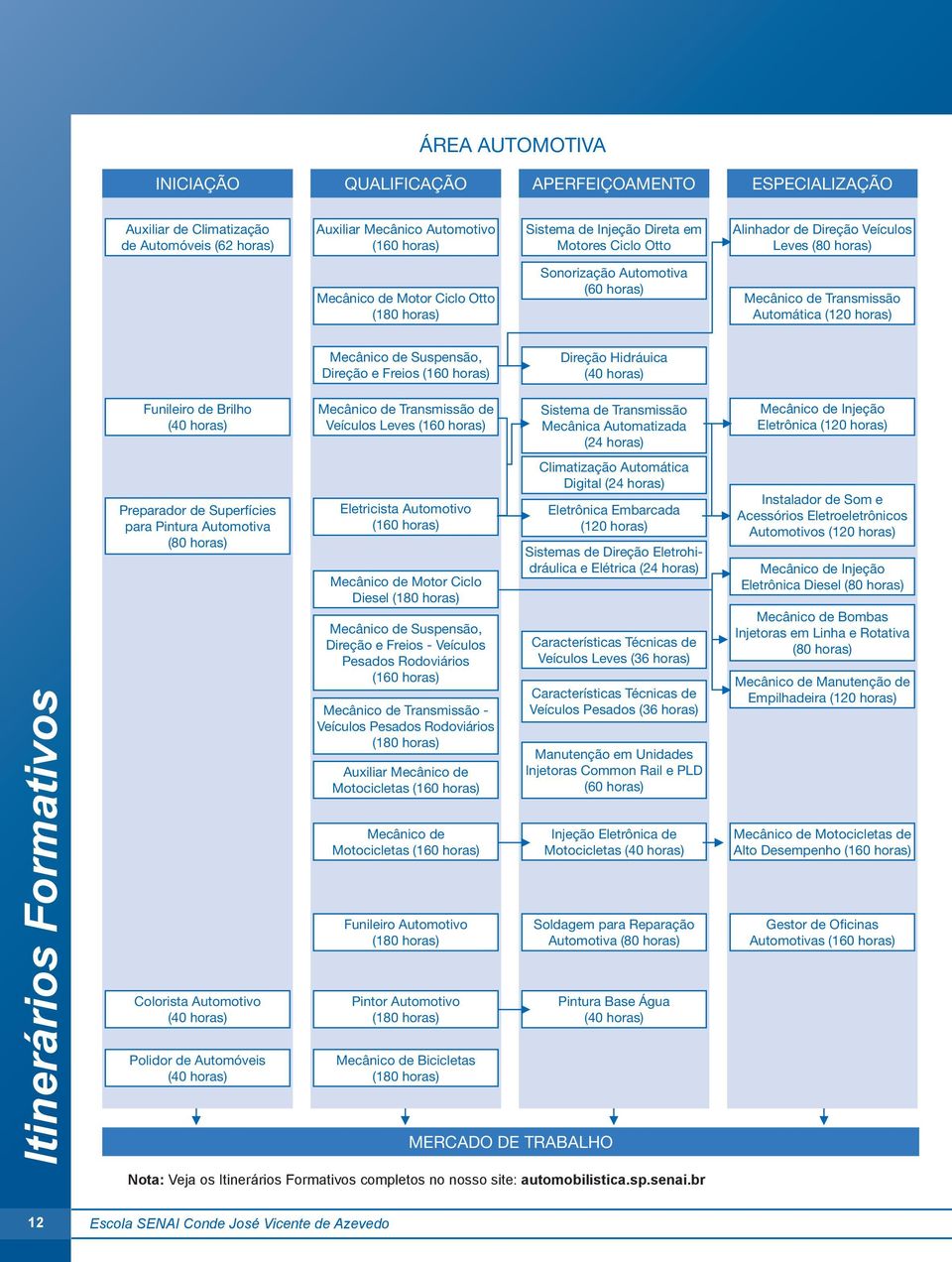 Suspensão, Direção e Freios (160 horas) Direção Hidráuica (40 horas) Itinerários Formativos Funileiro de Brilho (40 horas) Preparador de Superfícies para Pintura Automotiva (80 horas) Colorista