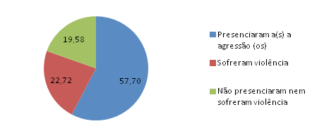 f) Risco percebido O risco de que a violência relatada acarretasse na morte das vítimas foi percebido em 33,92% dos casos; o risco de espancamento e outro dano físico, em 33, 64%; e o risco de danos