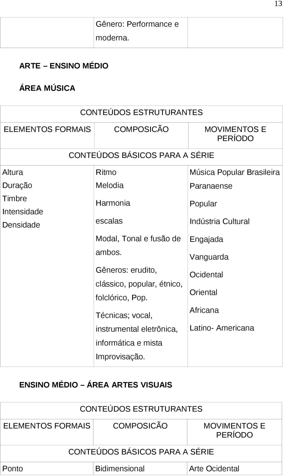 Ritmo Melodia Harmonia escalas Modal, Tonal e fusão de ambos. Gêneros: erudito, clássico, popular, étnico, folclórico, Pop.