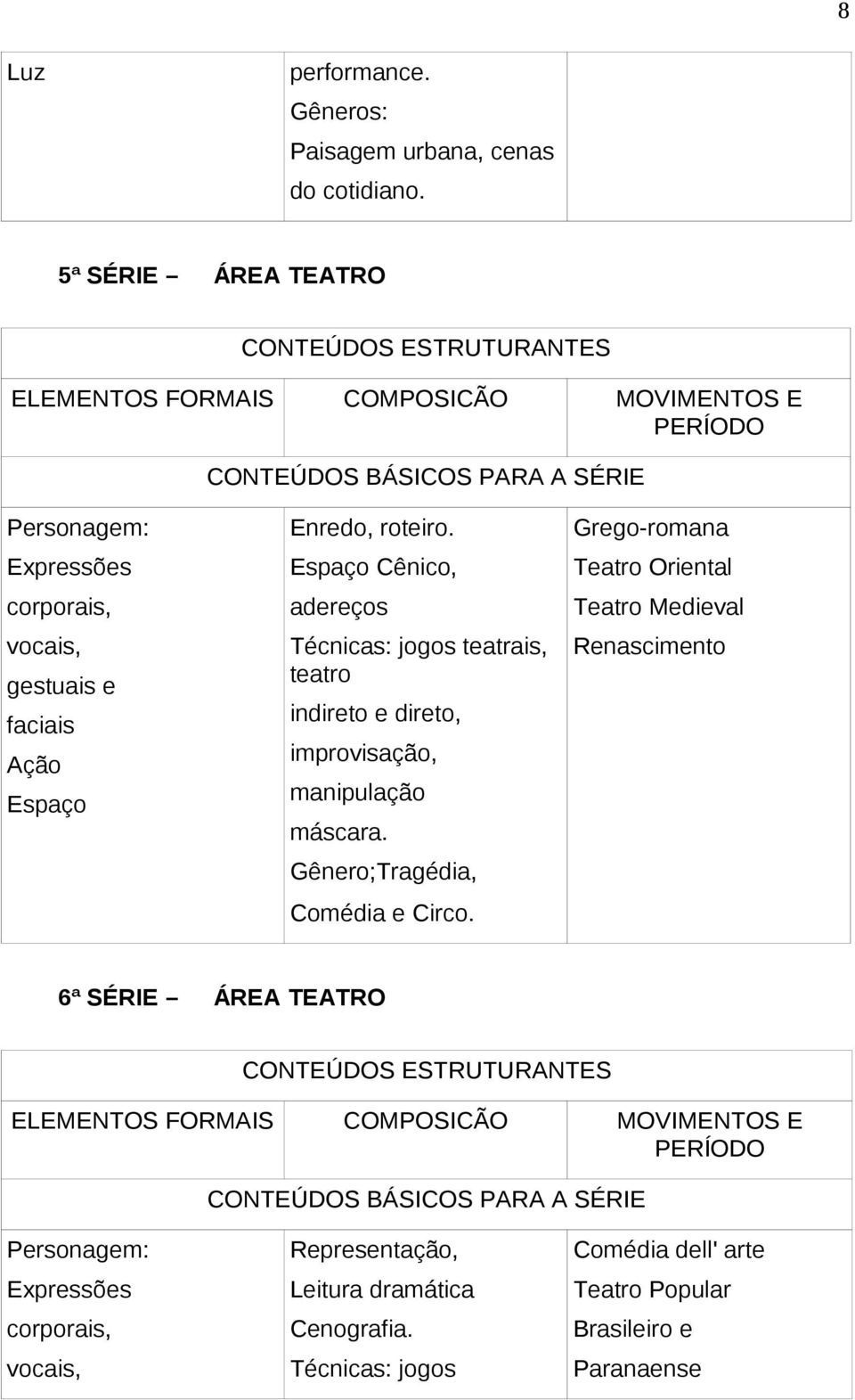 Espaço Enredo, roteiro. Espaço Cênico, adereços Técnicas: jogos teatrais, teatro indireto e direto, improvisação, manipulação máscara. Gênero;Tragédia, Comédia e Circo.