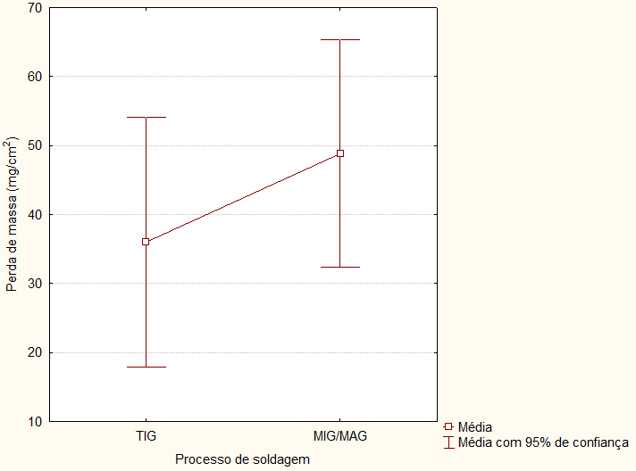43 FIGURA 20 - Comparação da perda de massa com relação ao processo de soldagem. Fonte: Autor.