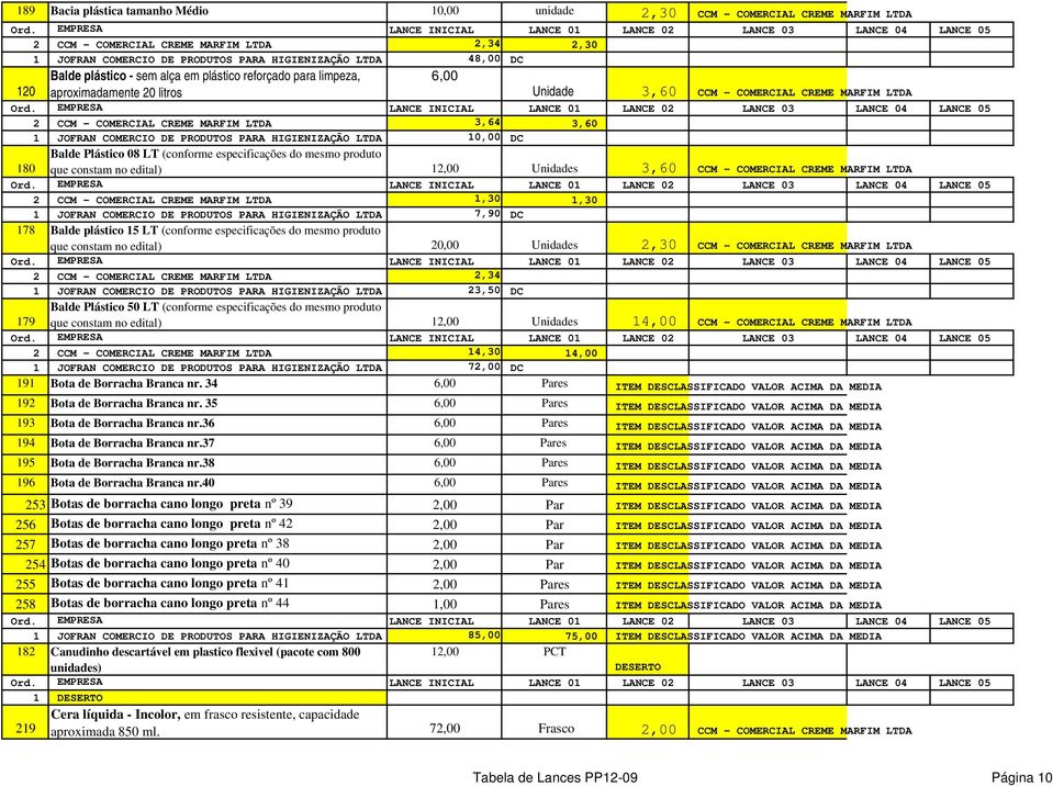 COMERCIO DE PRODUTOS PARA HIGIENIZAÇÃO LTDA 10,00 DC Balde Plástico 08 LT (conforme especificações do mesmo produto 180 que constam no 12,00 Unidades 3,60 CCM - COMERCIAL CREME MARFIM LTDA 2 CCM -