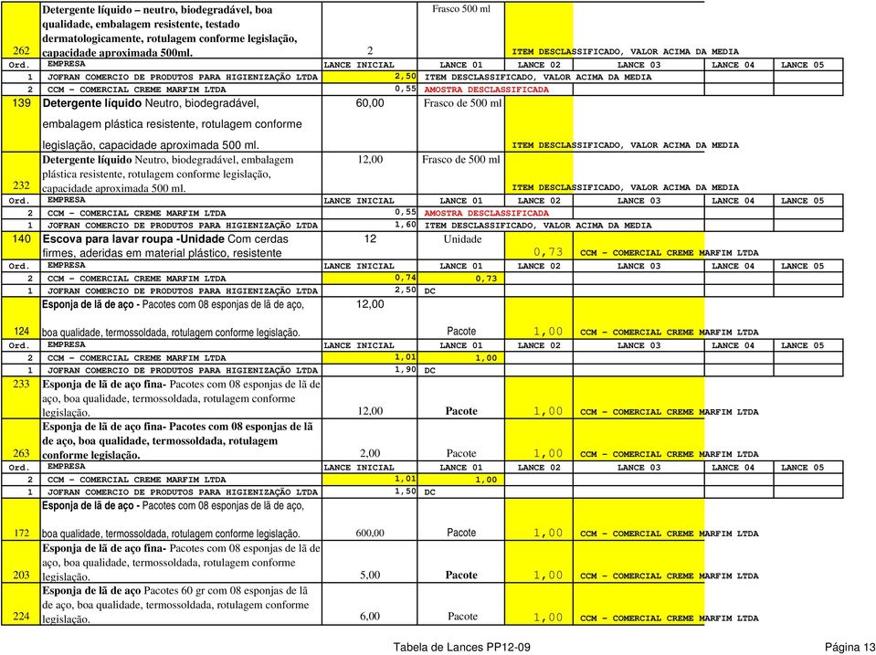 HIGIENIZAÇÃO LTDA 2,50 ITEM DESCLASSIFICADO, VALOR ACIMA DA MEDIA 2 CCM - COMERCIAL CREME MARFIM LTDA 0,55 AMOSTRA DESCLASSIFICADA 139 Detergente líquido Neutro, biodegradável, 232 embalagem plástica