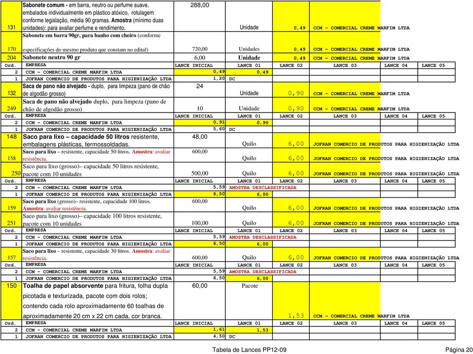 Sabonete em barra 90gr, para banho com cheiro (conforme 288,00 Unidade 0,49 CCM - COMERCIAL CREME MARFIM LTDA 170 especificações do mesmo produto que constam no 720,00 Unidades 0,49 CCM - COMERCIAL