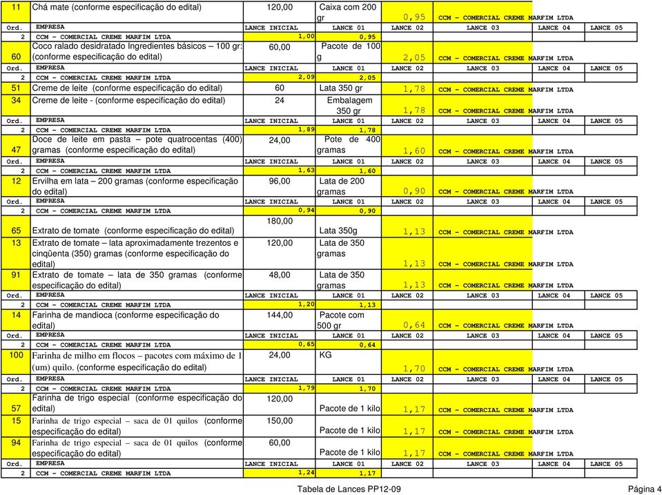 de leite - (conforme 24 Embalagem 350 gr 1,78 CCM - COMERCIAL CREME MARFIM LTDA 2 CCM - COMERCIAL CREME MARFIM LTDA 1,89 1,78 47 Doce de leite em pasta pote quatrocentas (400) gramas (conforme 24,00