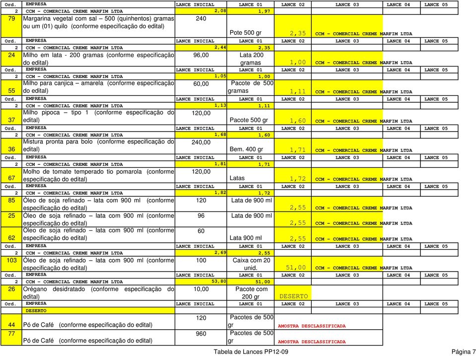 Milho para canjica amarela (conforme especificação do 60,00 Pacote de 500 gramas 1,11 CCM - COMERCIAL CREME MARFIM LTDA 2 CCM - COMERCIAL CREME MARFIM LTDA 1,13 1,11 37 Milho pipoca tipo 1 (conforme