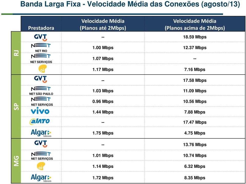 58 Mbps NET SÃO PAULO 1.03 Mbps 11.09 Mbps SP NET SERVIÇOS 0.96 Mbps 10.56 Mbps 1.44 Mbps 7.