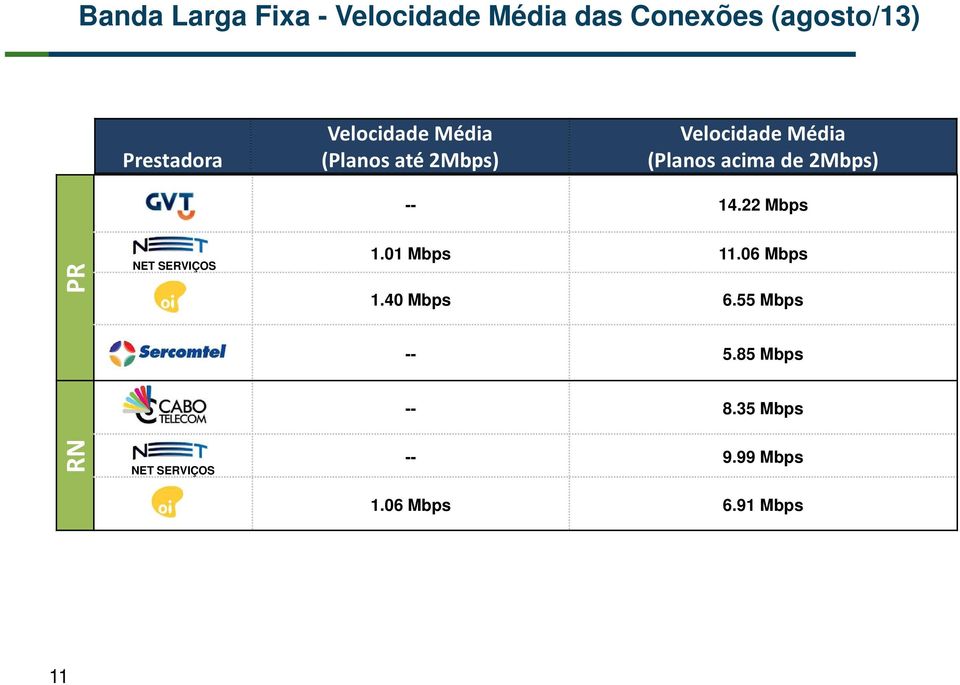 22 Mbps PR NET SERVIÇOS 1.01 Mbps 11.06 Mbps 1.40 Mbps 6.