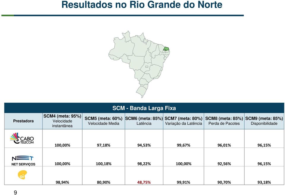 (meta: 85%) Perda de Pacotes SCM9 (meta: 85%) Disponibilidade 100,00% 97,18% 94,53% 99,67% 96,01%