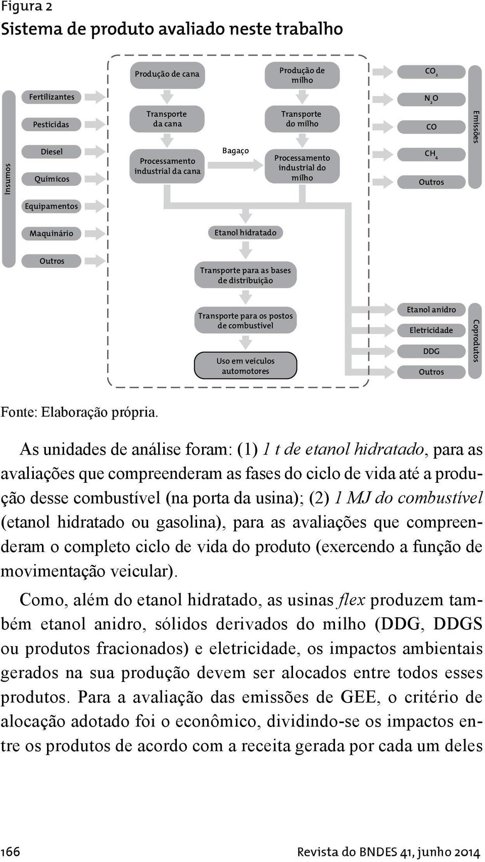 Processamento industrial do milho CO CH 4 Outros Etanol anidro Eletricidade DDG Outros Emissões Coprodutos Fonte: Elaboração própria.