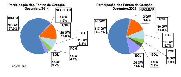 Matriz Energética Brasileira Instituto Virtual Internacional 133 GW 207 GW Embora a capacidade instalada de hidráulicas (HIDRO + PCH) cresça, sua participação na matriz cairá, em 10