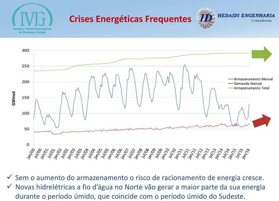 Novas hidrelétricas a fio d água no Norte vão gerar a maior parte da