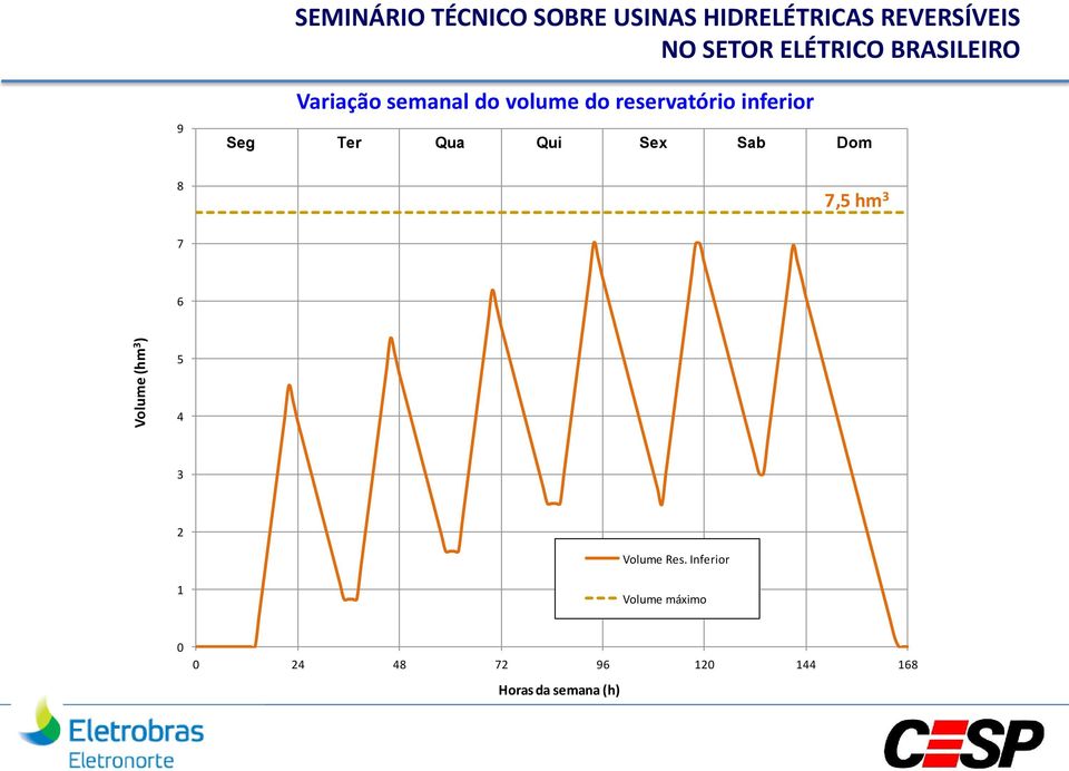 inferior Seg Ter Qua Qui Sex Sab Dom 7,5 hm 3 7 6 5 4 3 2 Volume