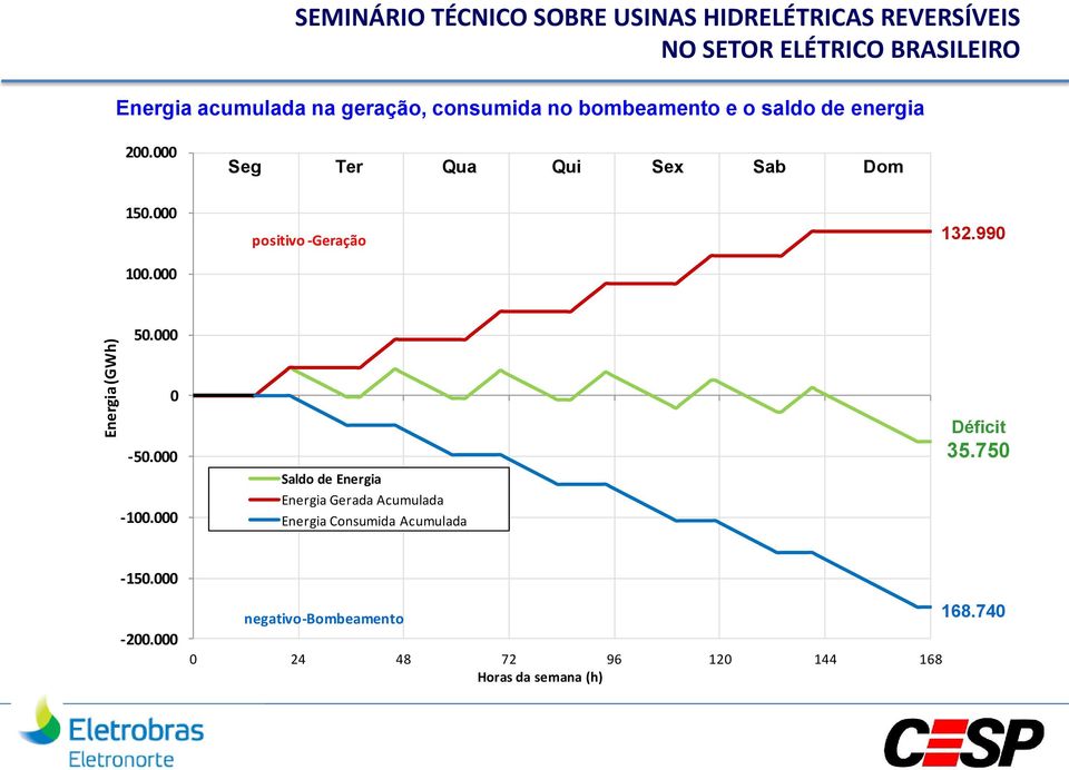 000 positivo -Geração 132.990 50.000 0-50.000-100.