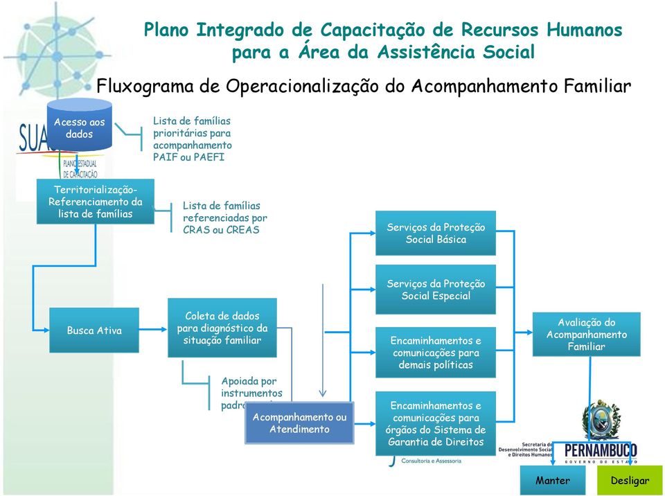 Proteção Social Especial Busca Ativa Coleta de dados para diagnóstico da situação familiar Encaminhamentos e comunicações para demais políticas Avaliação do