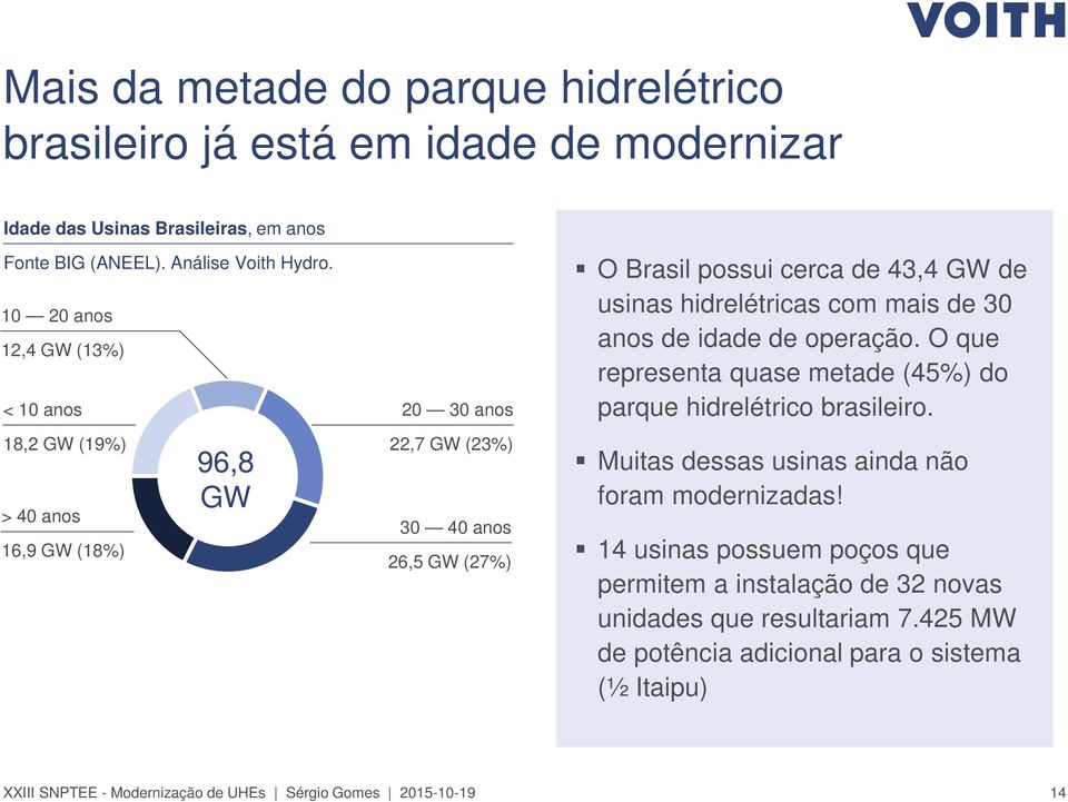 hidrelétricas com mais de 30 anos de idade de operação. O que representa quase metade (45%) do parque hidrelétrico brasileiro. Muitas dessas usinas ainda não foram modernizadas!