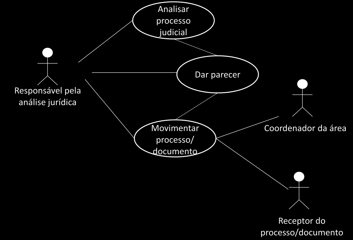 1. Diagrama de atividades 2. Descrição Acompanhamento de processos judiciais 3. Atores Ator 1- Responsável pela análise jurídica Ator 2 - Coordenador da área Ator 3 - Receptor do processo 4.