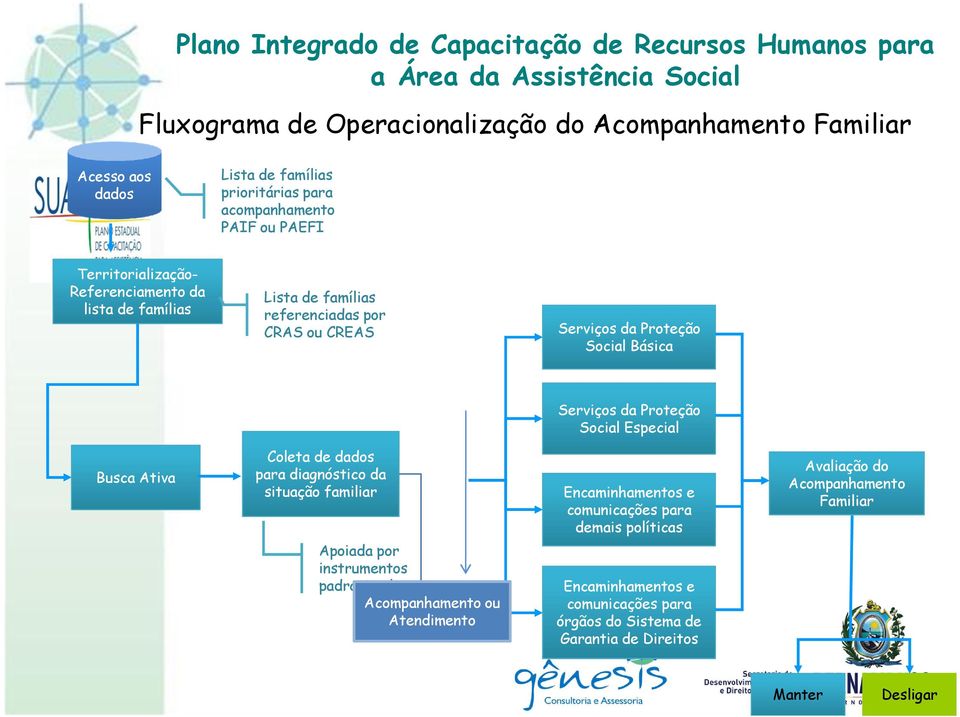 Proteção Social Especial Busca Ativa Coleta de dados para diagnóstico da situação familiar Encaminhamentos e comunicações para demais políticas Avaliação do