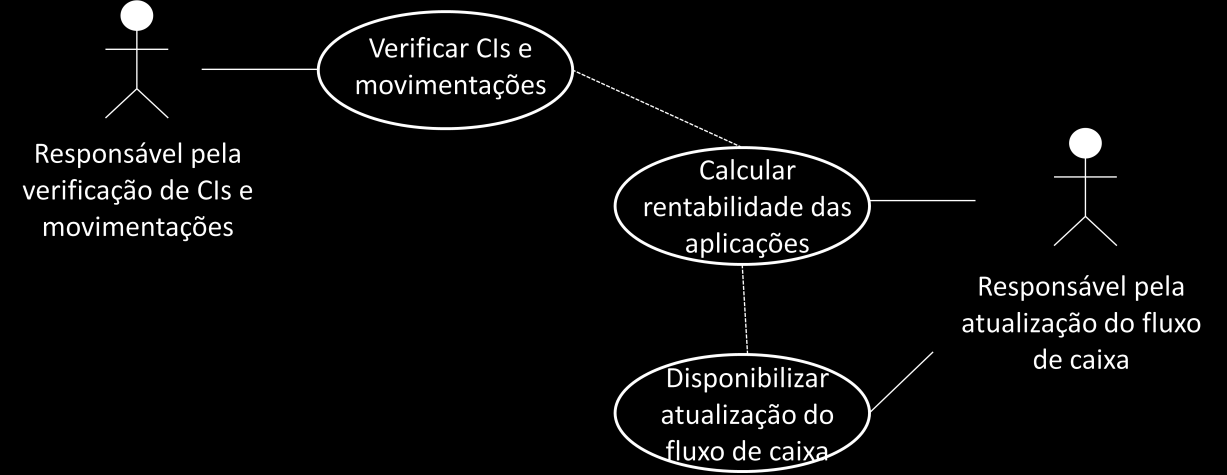 1. Diagrama de atividades 2. Descrição Atualização do fluxo de caixa 3. Atores Ator 1 Responsável pela verificação de CIs e movimentações Ator 2 Responsável pela atualização do fluxo de caixa 4.