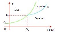 Diagrama de Fase Água