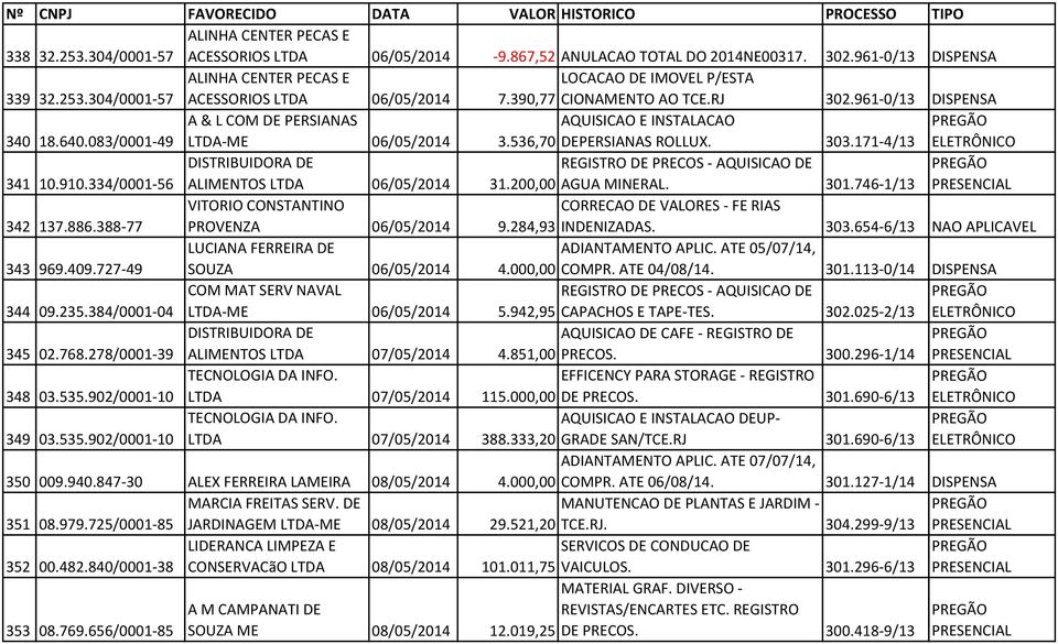 910.334/0001-56 DISTRIBUIDORA DE ALIMENTOS LTDA 06/05/2014 REGISTRO DE PRECOS - AQUISICAO DE 31.200,00 AGUA MINERAL. 301.746-1/13 342 137.886.