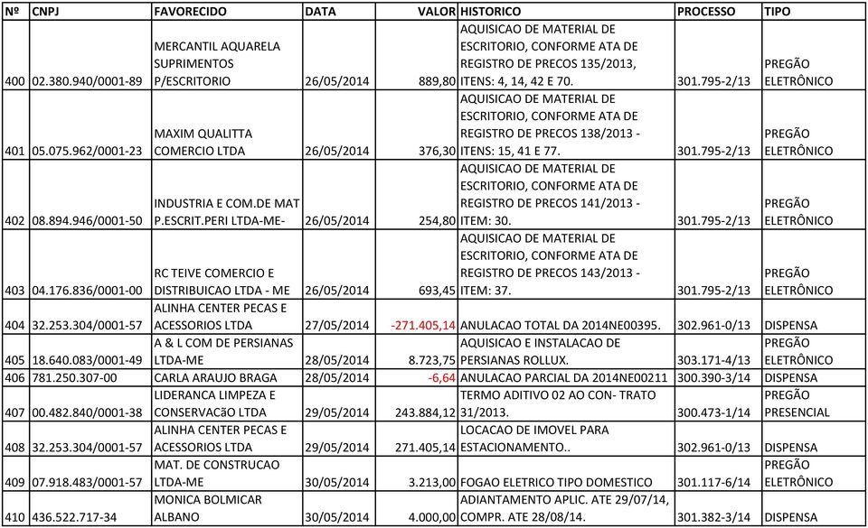 795-2/13 MAXIM QUALITTA REGISTRO DE PRECOS 138/2013 - COMERCIO LTDA 26/05/2014 376,30 ITENS: 15, 41 E 77. 301.795-2/13 INDUSTRIA E COM.DE MAT REGISTRO DE PRECOS 141/2013 - P.ESCRIT.