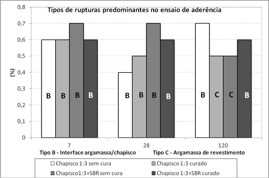 (1996) e Carasek et al. (1999). A Figura 4.16 mostra as rupturas predominantes na avaliação da aderência, para as idades avaliadas. Figura 4.16 Gráfico indicando os tipos de rupturas predominantes para cada situação de chapisco.