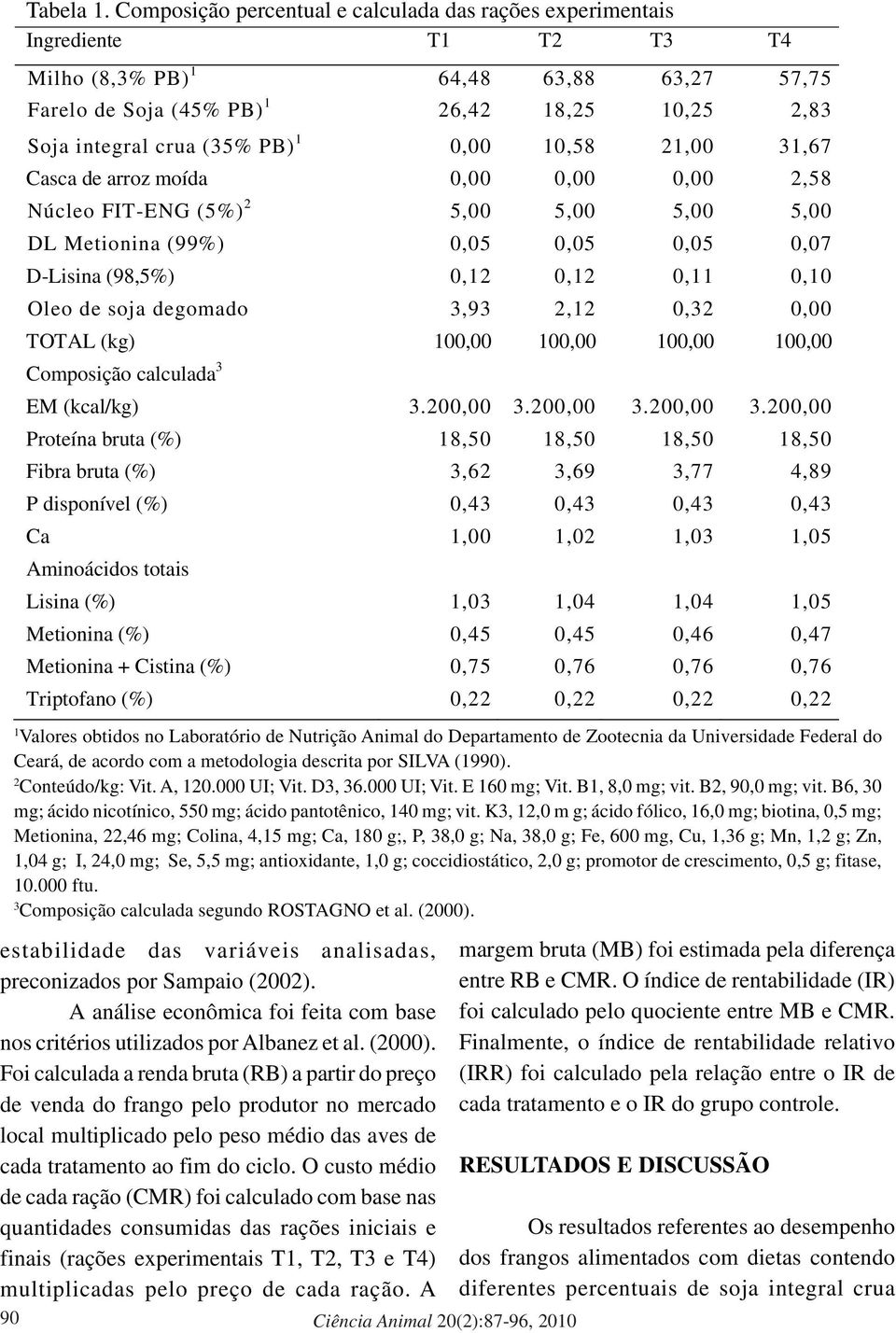 PB) 1 0,00 10,58 21,00 31,67 Casca de arroz moída 0,00 0,00 0,00 2,58 Núcleo FIT-ENG (5%) 2 5,00 5,00 5,00 5,00 DL Metionina (99%) 0,05 0,05 0,05 0,07 D-Lisina (98,5%) 0,12 0,12 0,11 0,10 Oleo de