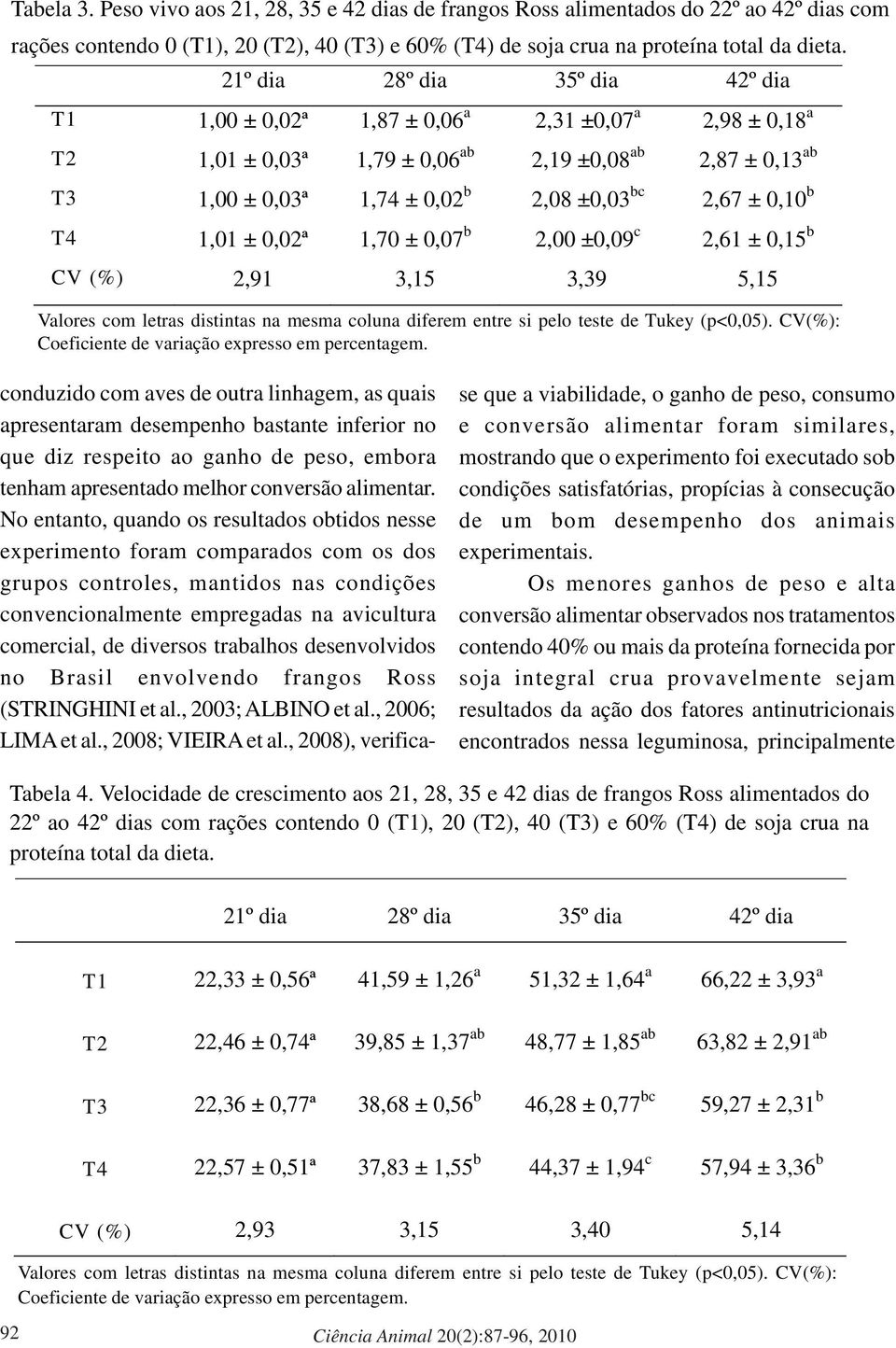 0,10 b T4 1,01 ± 0,02ª 1,70 ± 0,07 b 2,00 ±0,09 c 2,61 ± 0,15 b CV (%) 2,91 3,15 3,39 5,15 Valores com letras distintas na mesma coluna diferem entre si pelo teste de Tukey (p<0,05).