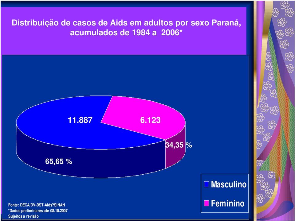 123 65,65 % 34,35 % Masculino Fonte: DECA/DV-DST-Aids?