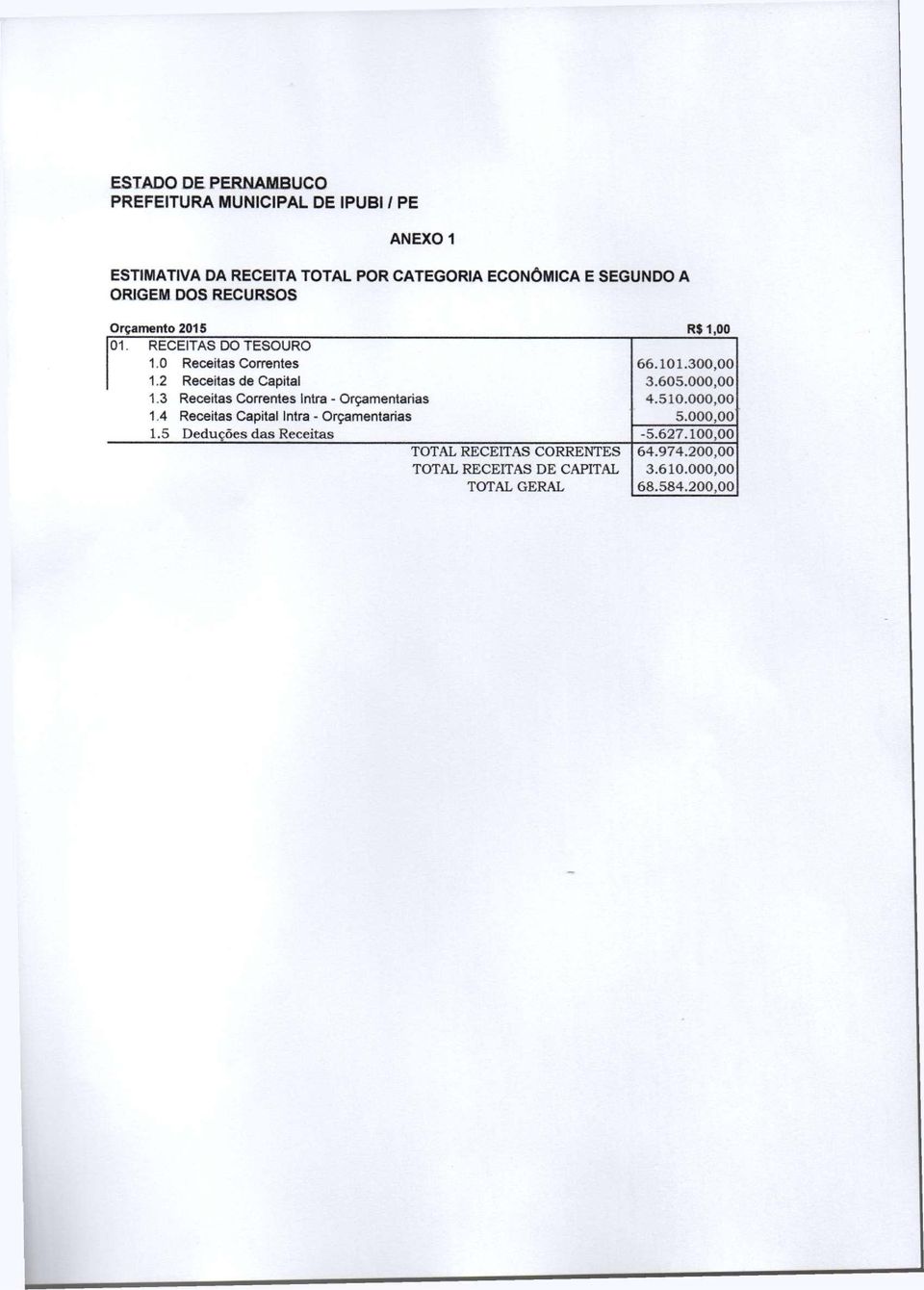 605.000,00 1.3 Receitas Correntes Intra - Orçamentarias 4.510.000,00 1.4 Receitas Capital Intra - Orçamentarias 5.000,00 1.5 Deduções das Receitas -5.