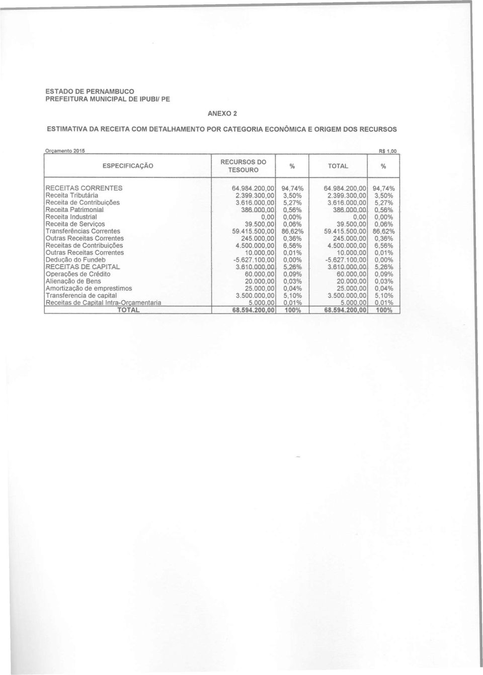 000.00 5,27% 3.616.000,00 5,27% Receita Patrimonial 386.000,00 0,56% 386.000,00 0,56% Receita Industrial 0,00 0,00% 0,00 0,00% Receita de Serviços 39.500,00 0,06% 39.