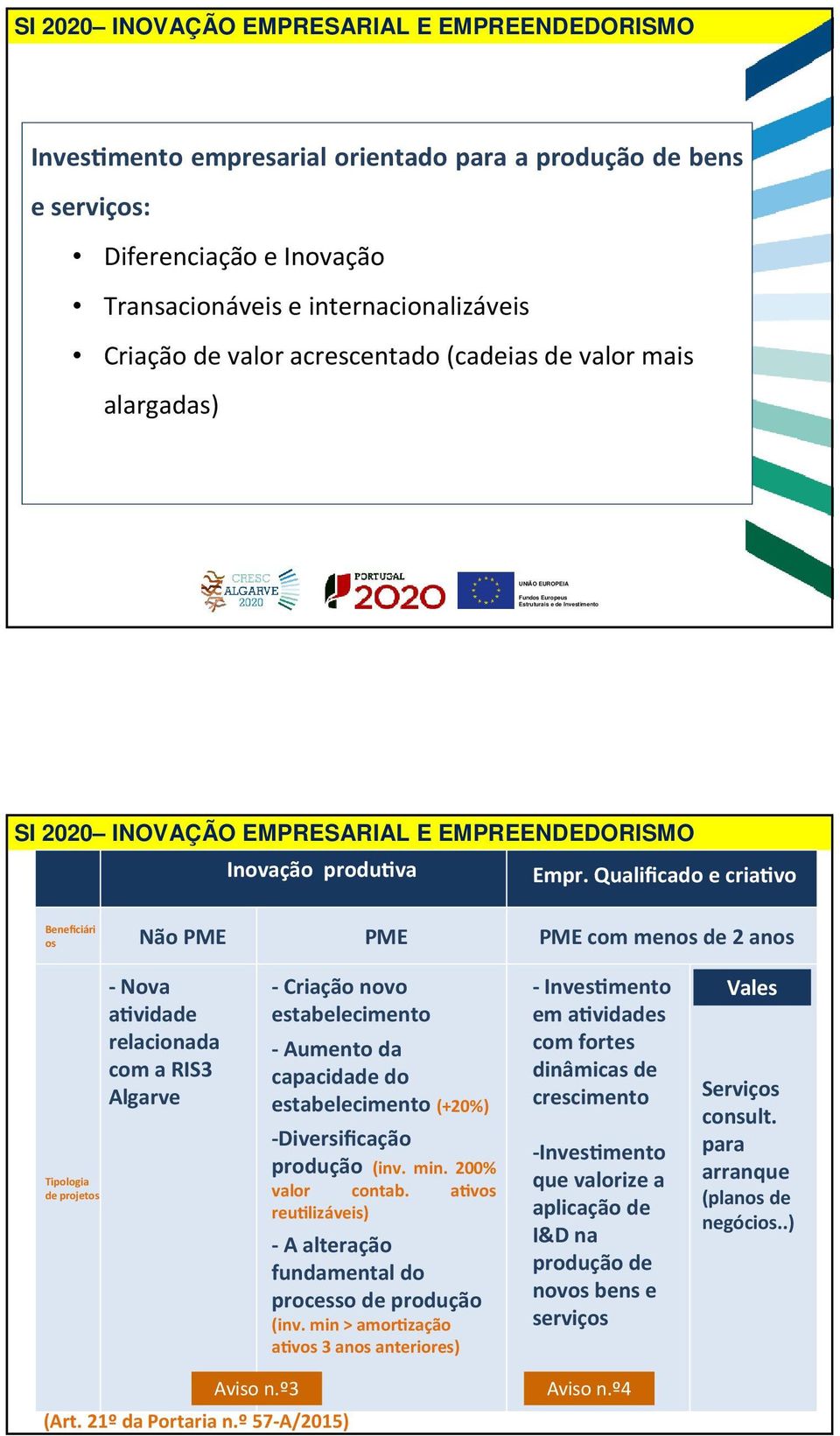 Qualificado e criavo Beneficiári os Não PME PME PME com menos de 2 anos Tipologia de projetos - Nova avidade relacionada com a RIS3 Algarve - Criação novo estabelecimento - Aumento da capacidade do