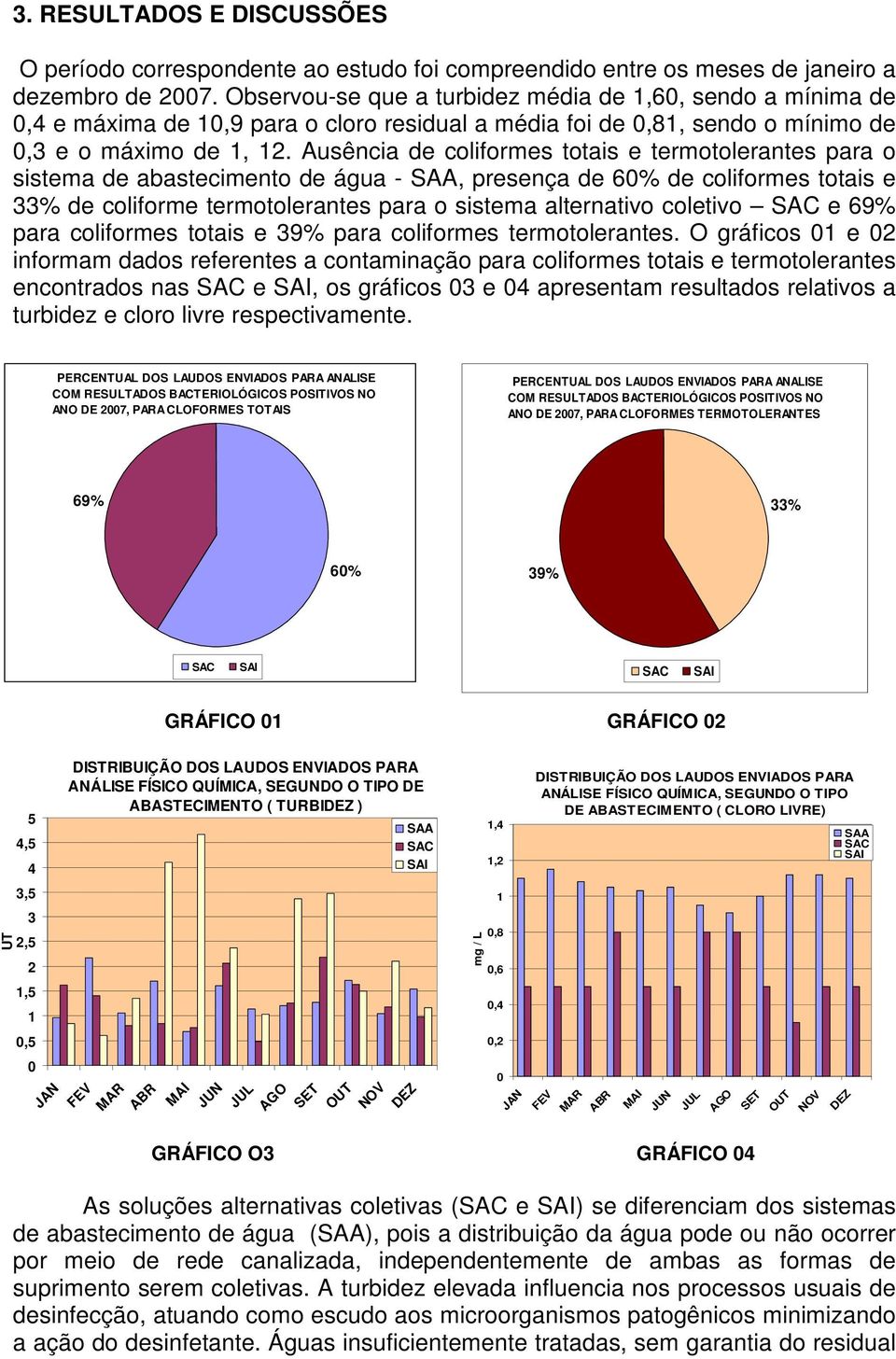 Ausência de coliformes totais e termotolerantes para o sistema de abastecimento de água - SAA, presença de 60% de coliformes totais e 33% de coliforme termotolerantes para o sistema alternativo