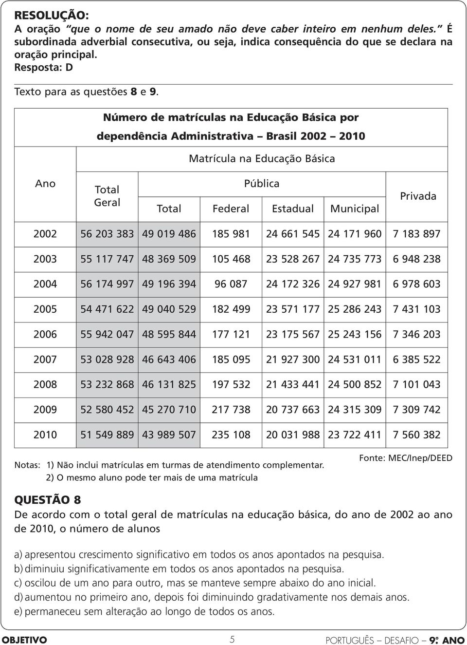 Número de matrículas na Educação Básica por dependência Administrativa Brasil 2002 2010 Matrícula na Educação Básica Ano Total Geral Pública Total Federal Estadual Municipal Privada 2002 56 203 383