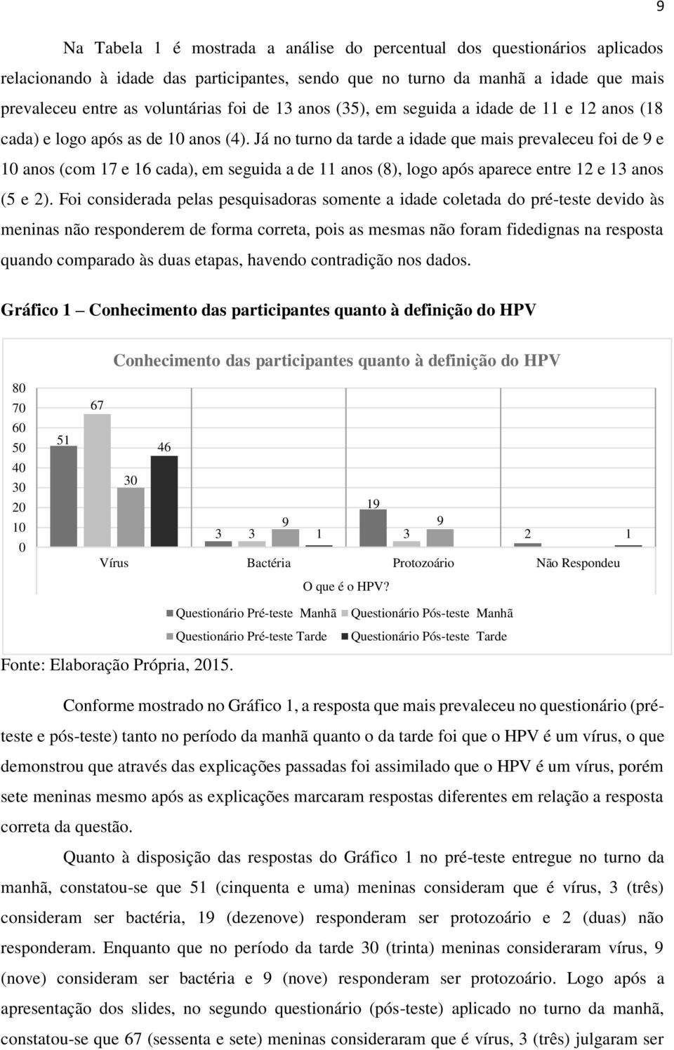 Já no turno da tarde a idade que mais prevaleceu foi de 9 e 10 anos (com 17 e 16 cada), em seguida a de 11 anos (8), logo após aparece entre 12 e 13 anos (5 e 2).