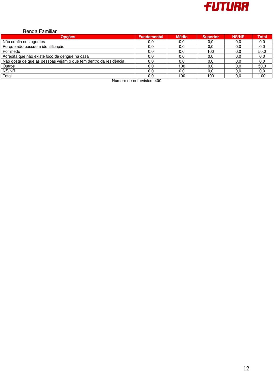 casa 0,0 0,0 0,0 0,0 0,0 Não gosta de que as pessoas vejam o que tem dentro da residência