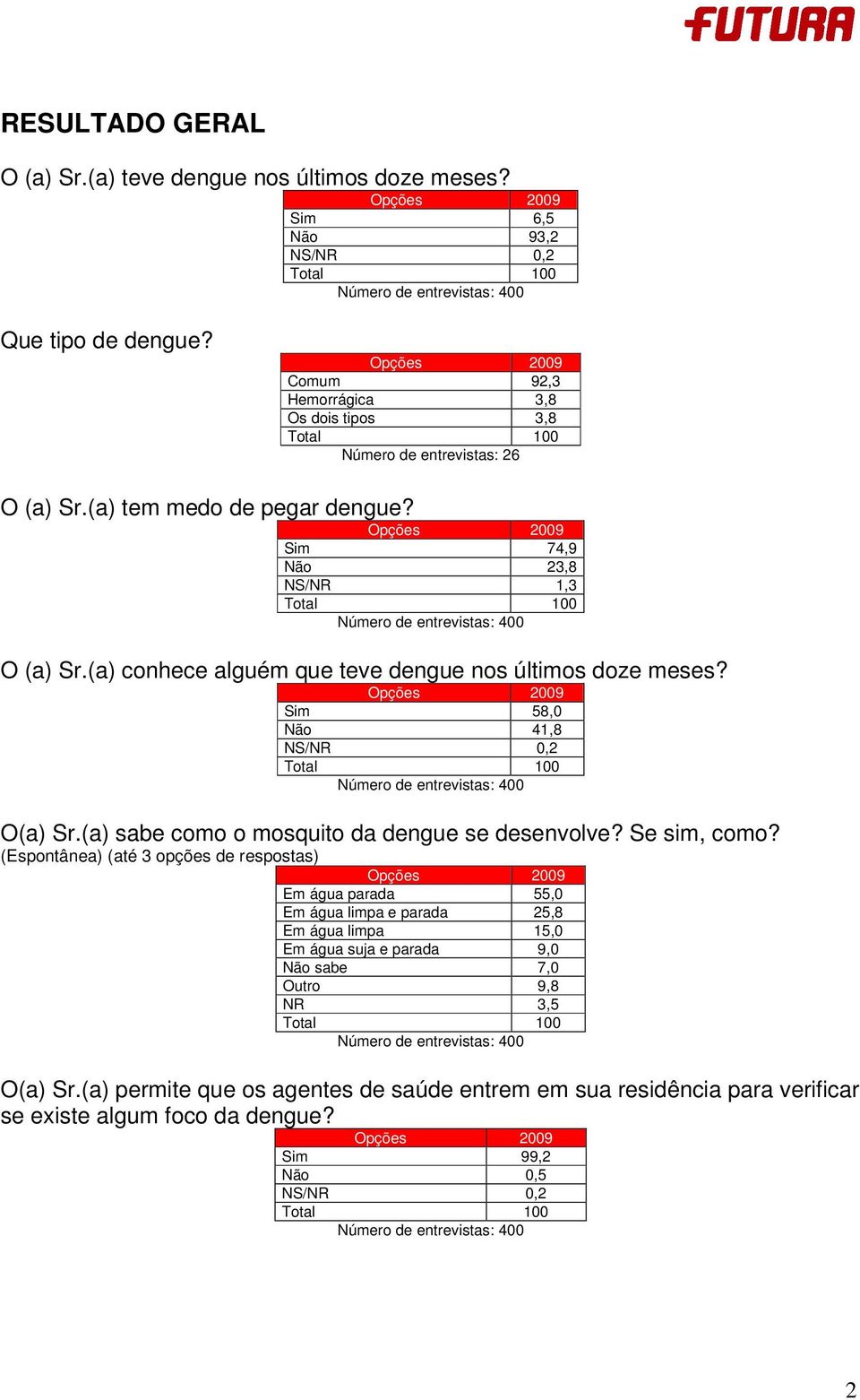 (a) conhece alguém que teve dengue nos últimos doze meses? 2009 Sim 58,0 Não 41,8 NS/NR 0,2 O(a) Sr.(a) sabe como o mosquito da dengue se desenvolve? Se sim, como?