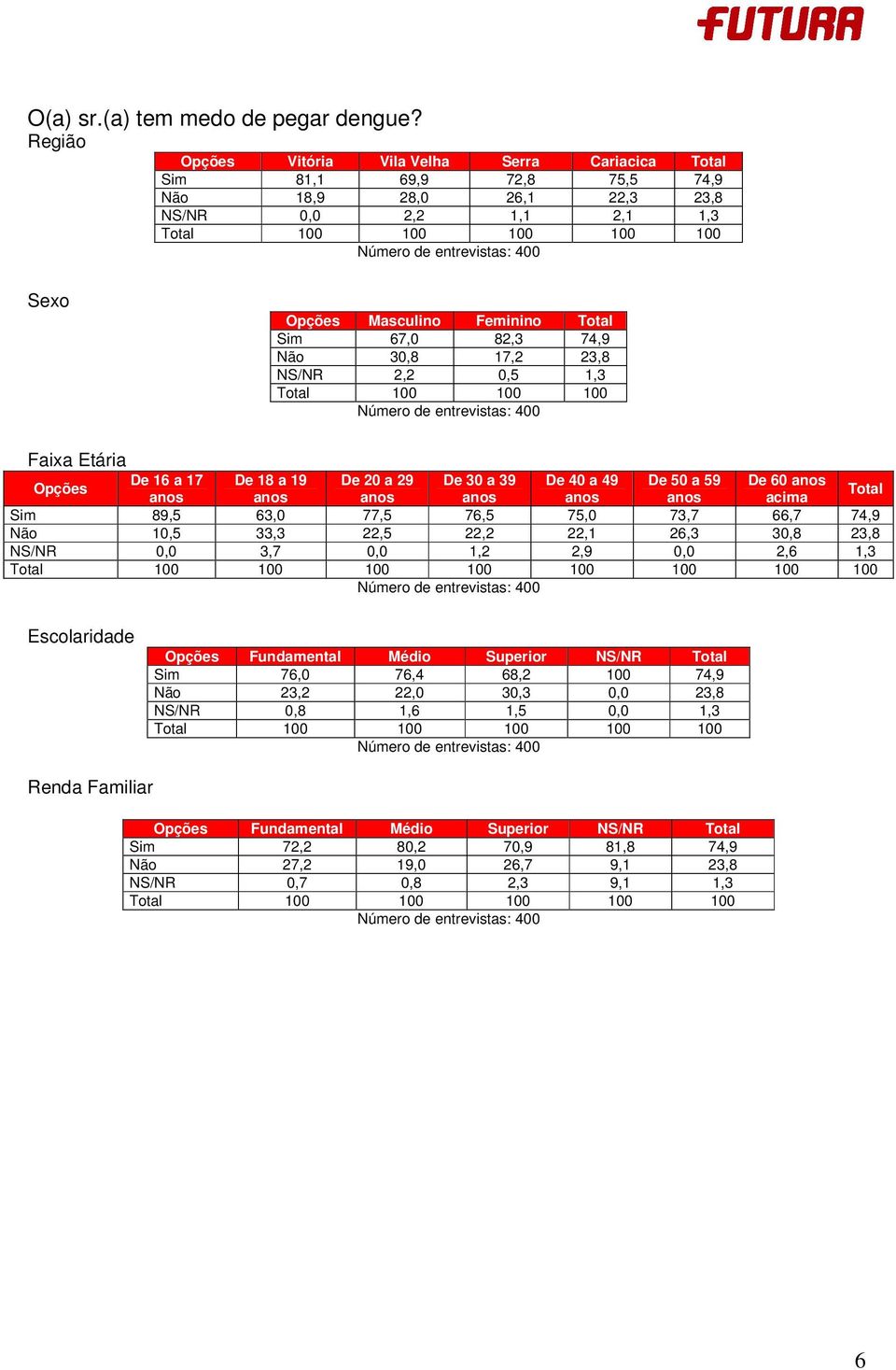 Não 30,8 17,2 23,8 NS/NR 2,2 0,5 1,3 100 100 Sim 89,5 63,0 77,5 76,5 75,0 73,7 66,7 74,9 Não 10,5 33,3 22,5 22,2 22,1 26,3 30,8 23,8 NS/NR