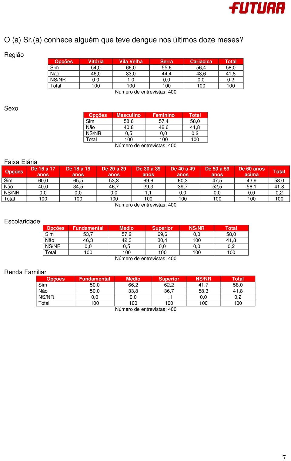 40,8 42,6 41,8 NS/NR 0,5 0,0 0,2 100 100 Sim 60,0 65,5 53,3 69,6 60,3 47,5 43,9 58,0 Não 40,0 34,5 46,7 29,3 39,7 52,5 56,1 41,8 NS/NR 0,0 0,0