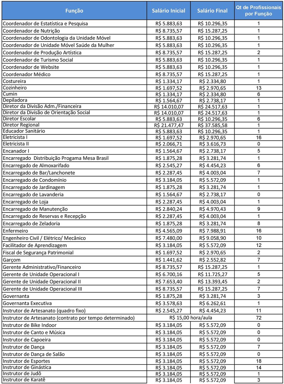 735,57 R$ 15.287,25 2 Coordenador de Turismo Social R$ 5.883,63 R$ 10.296,35 1 Coordenador de Website R$ 5.883,63 R$ 10.296,35 1 Coordenador Médico R$ 8.735,57 R$ 15.287,25 1 Costureira R$ 1.