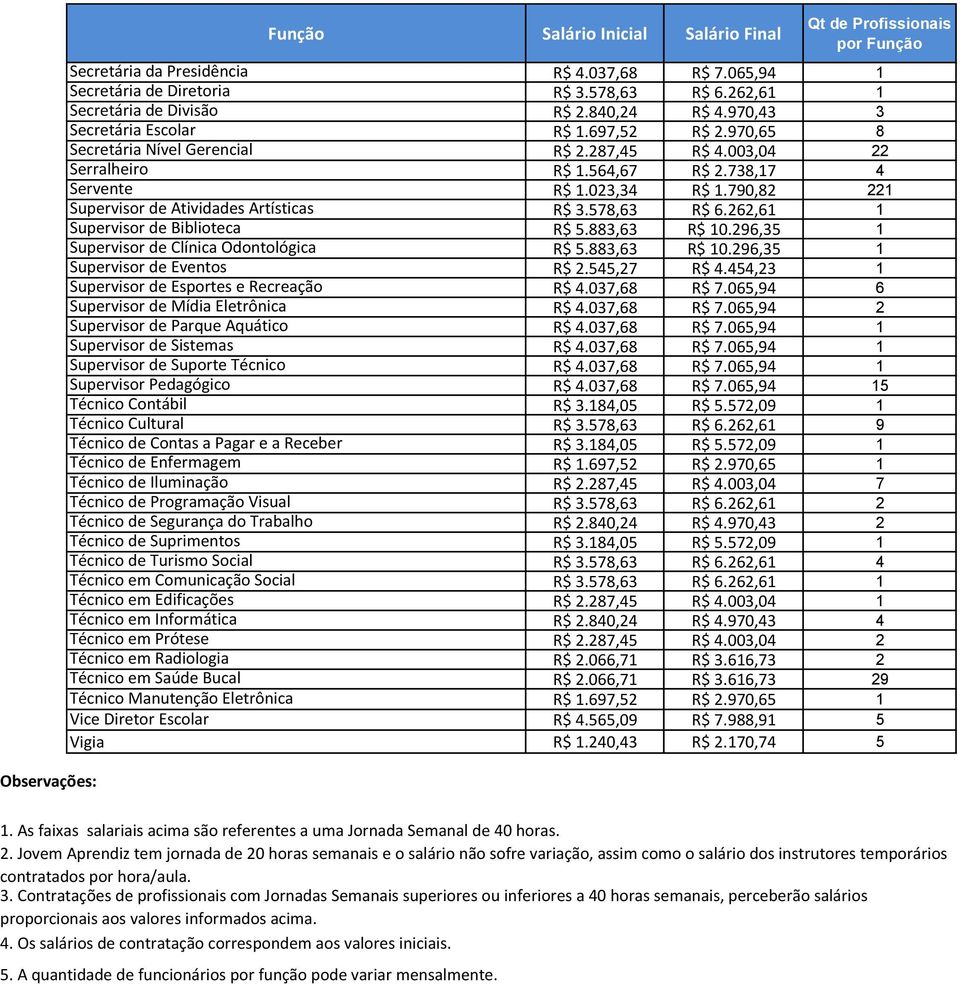 738,17 4 Servente R$ 1.023,34 R$ 1.790,82 221 Supervisor de Atividades Artísticas R$ 3.578,63 R$ 6.262,61 1 Supervisor de Biblioteca R$ 5.883,63 R$ 10.296,35 1 Supervisor de Clínica Odontológica R$ 5.