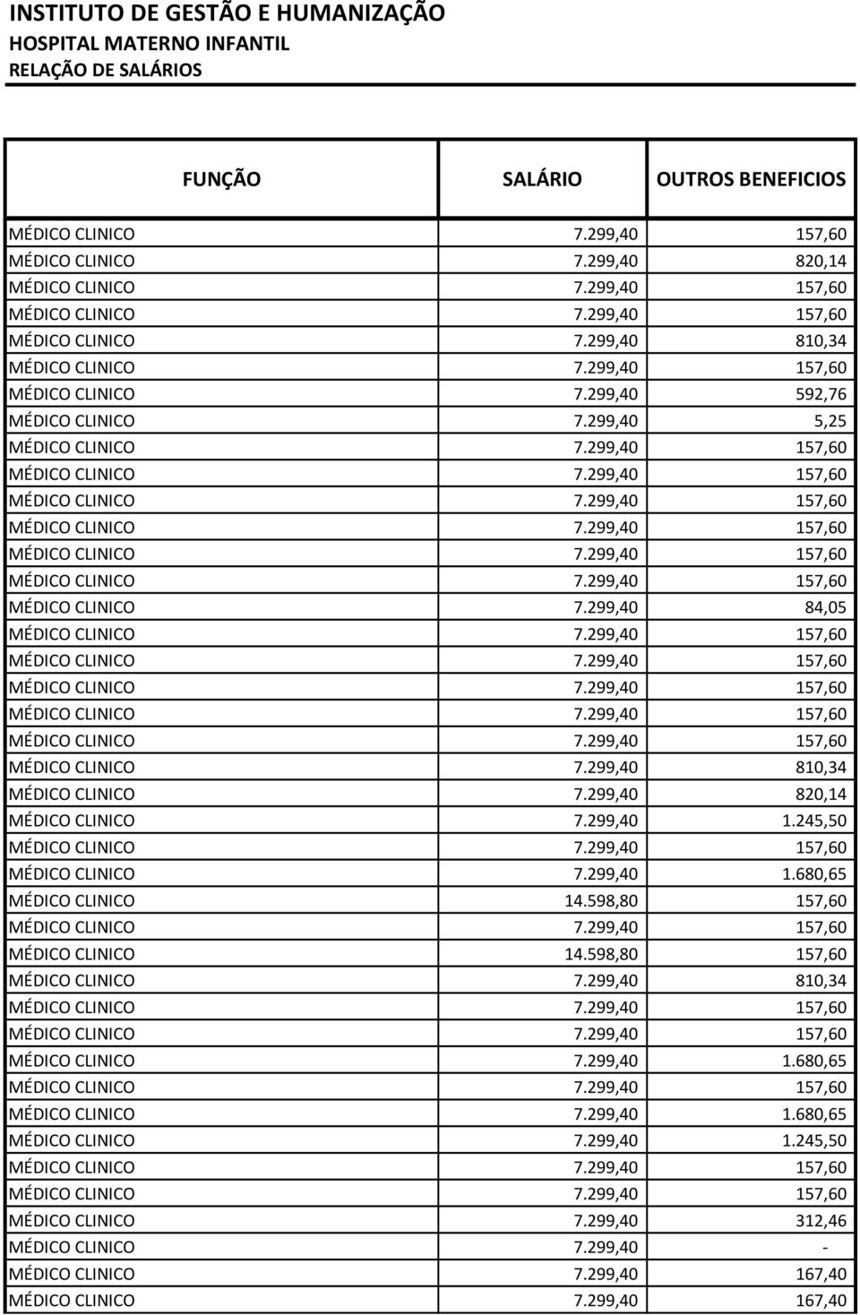 598,80 157,60 MÉDICO CLINICO 14.598,80 157,60 MÉDICO CLINICO 7.299,40 810,34 MÉDICO CLINICO 7.299,40 1.680,65 MÉDICO CLINICO 7.299,40 1.680,65 MÉDICO CLINICO 7.299,40 1.245,50 MÉDICO CLINICO 7.