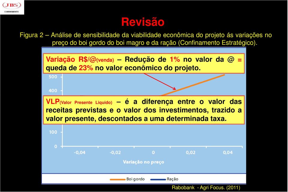 Variação R$/@(venda) Redução de 1% no valor da @ = queda de 23% no valor econômico do projeto.