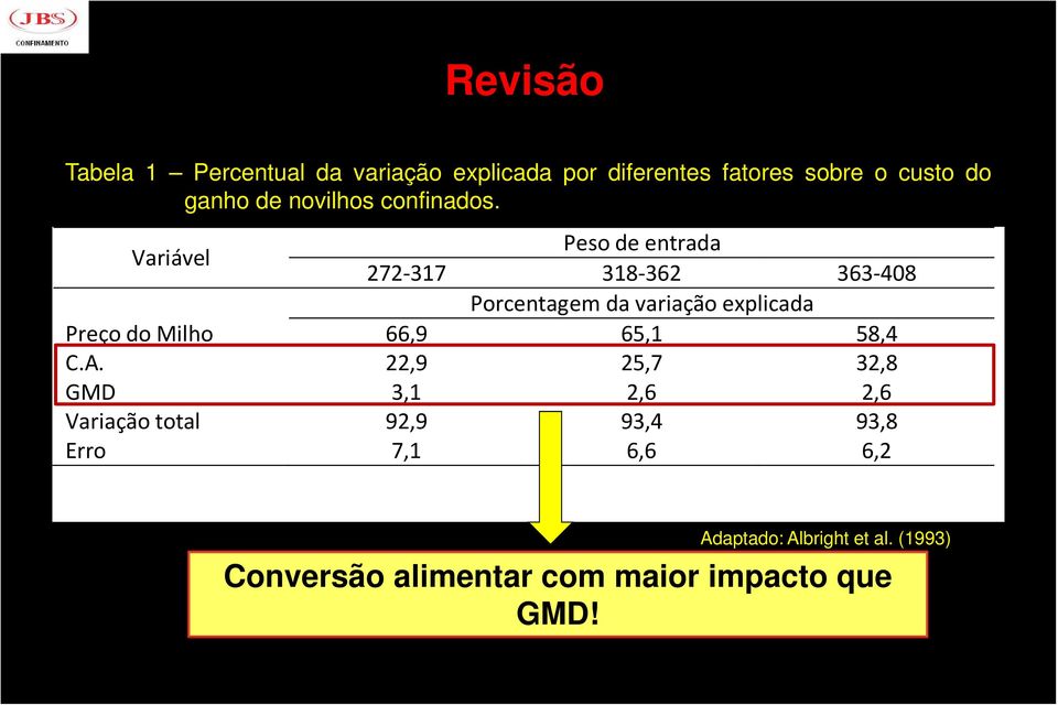 Variável Peso de entrada 272-317 318-362 363-408 Porcentagem da variação explicada Preço do Milho