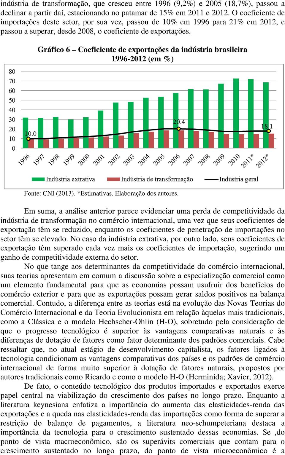 Gráfico 6 Coeficiente de exportações da indústria brasileira 1996-2012 (em %) Fonte: CNI (2013). *Estimativas. Elaboração dos autores.