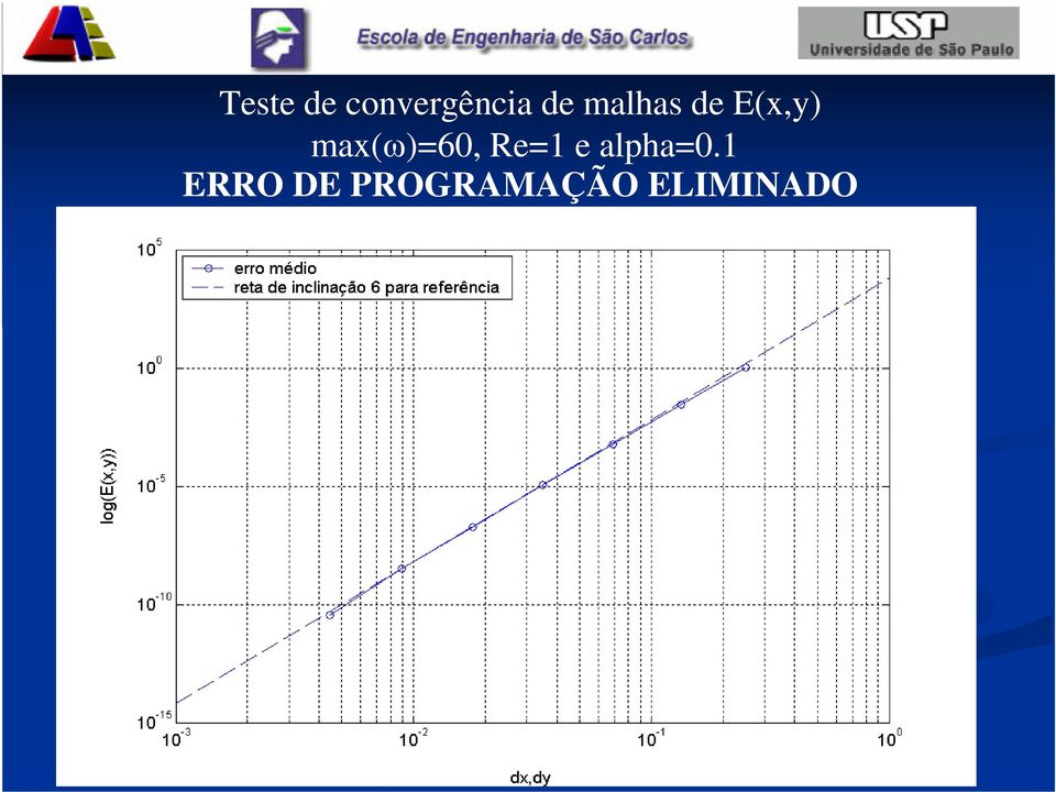 max(ω)=60, Re=1 e